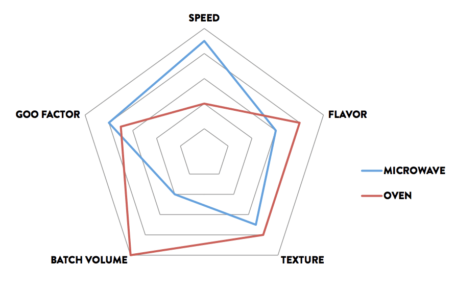 A pentagonal chart comparing the merits of oven nachos and microwave nachos. Oven nachos have superior flavor, texture, and batch volume; microwave nachos are faster and have better "goo factor."
