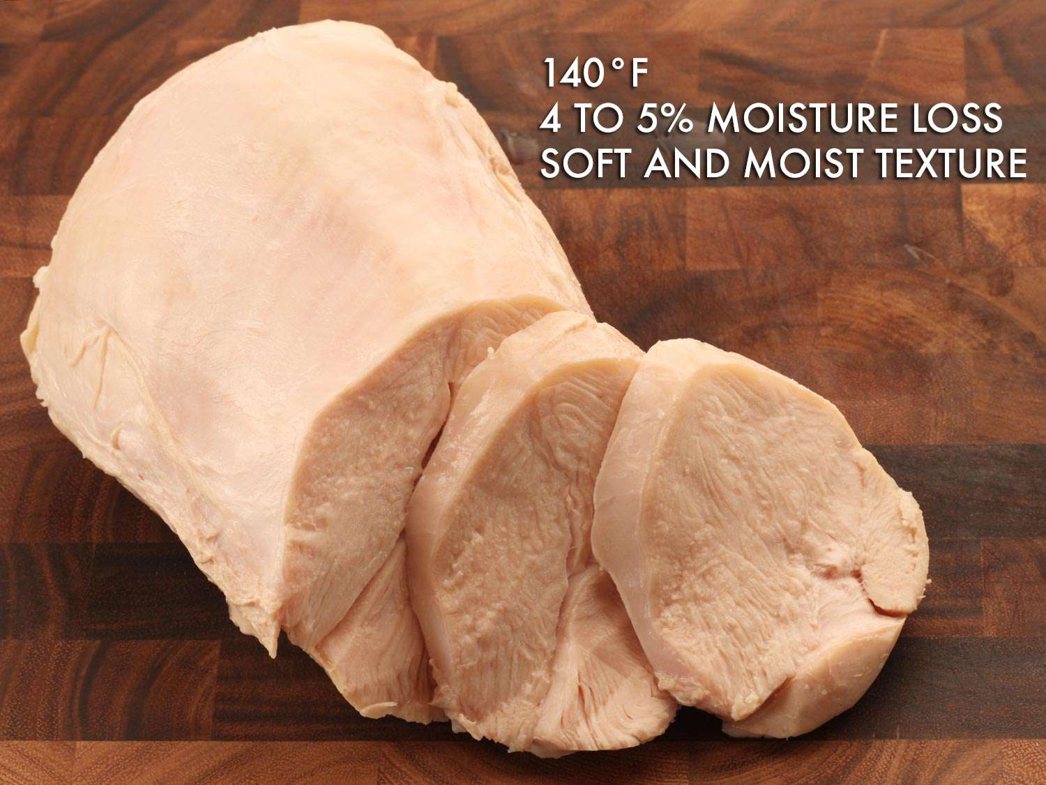 Photo composite showing sous vide turkey breast cooked to 140F has a 4 to 5 percent moisture loss and a soft and moist texture.
