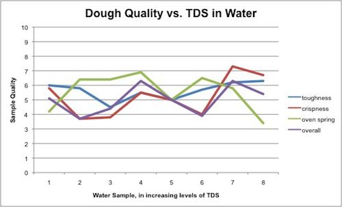 graph of pizza dough