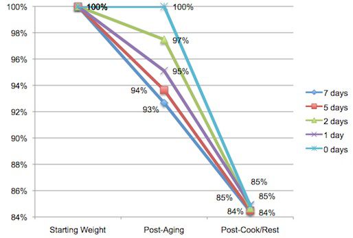 Graph demonstrating how much moisture dry-aged steaks lost during cooking.