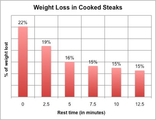 20091204-resting-steaks-Weight-loss.jpg