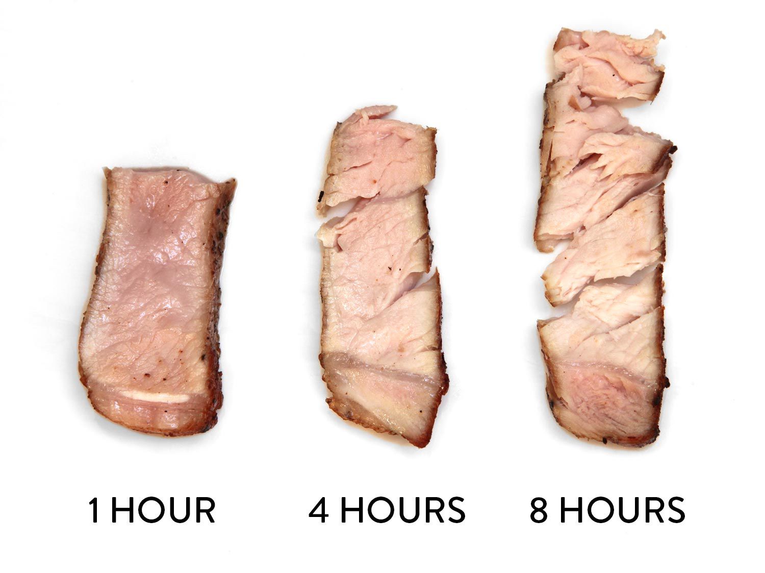 Photo illustration showing sous vide pork chops cooked to the same temperature but held for 1 hour, 4 hours, and 8 hours. The one cooked for 1 hour looks juicy. The one cooked for 4 hours looks pink in the middle but starting to shred. The one cooked for 8 hours is falling apart. 