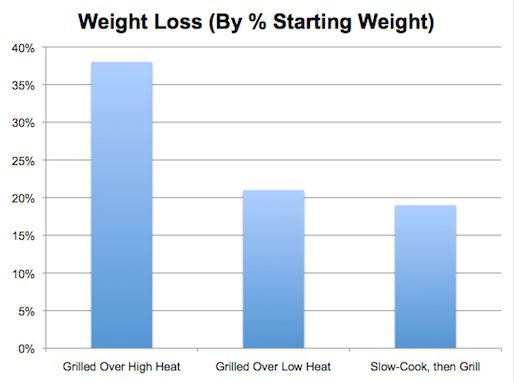 A chart showing weight loss of sausages and hot dogs cooked using various methods and temperatures