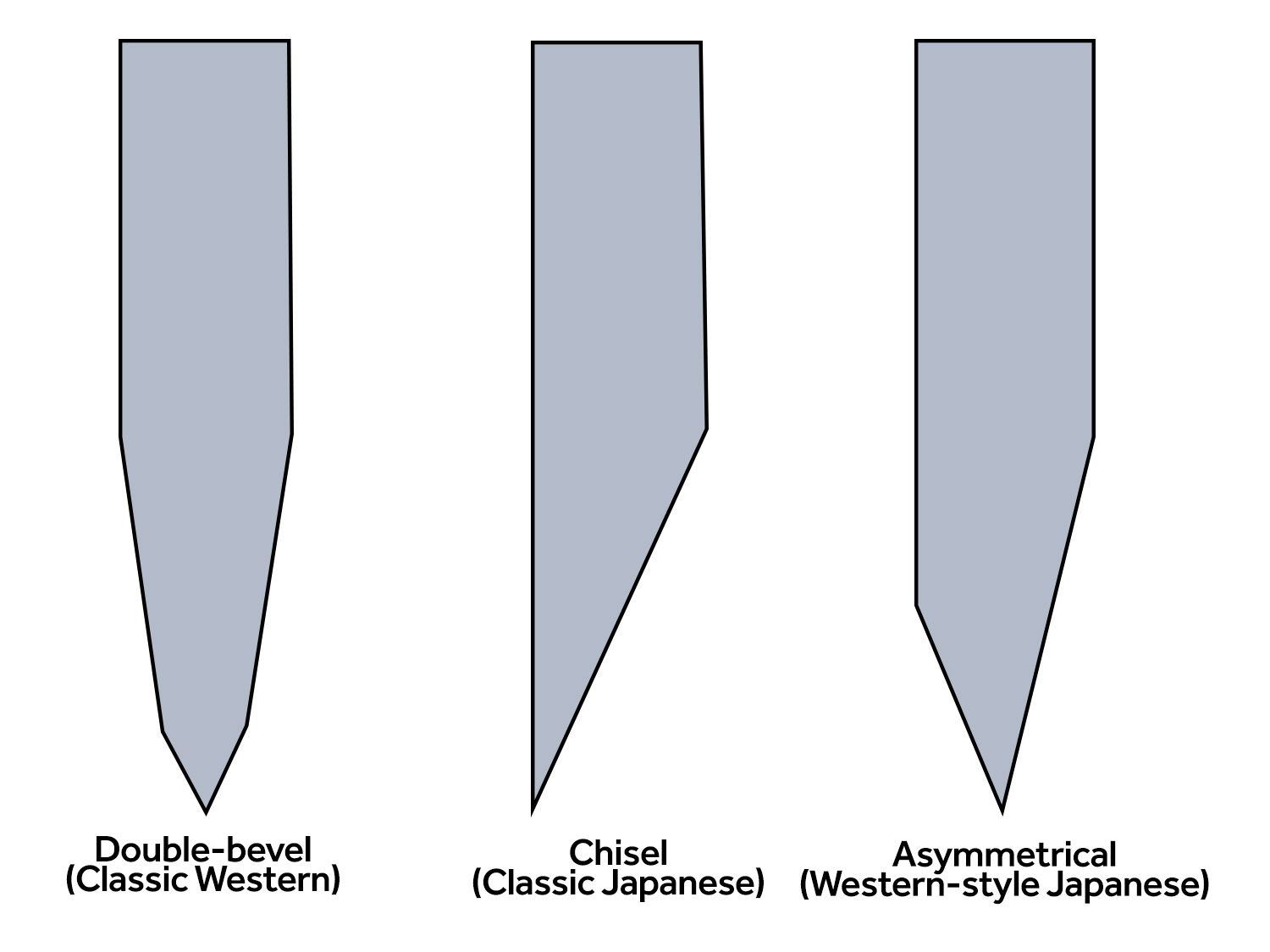 Graphic showing the shape of double-bevel (classic Western), chisel (classic Japanese), and asymmetrical knife edges (Western-style Japanese).