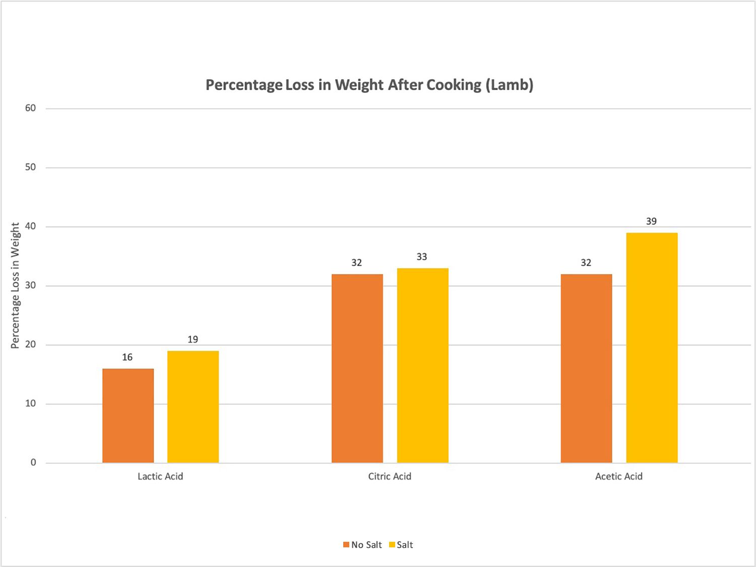 Percentage loss in weight in marinated lamb after cooking