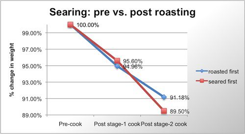A chart showing moisture loss during cooking. The Y axis shows the roast's weight as a percentage of the initial weight and the X axis has 3 data points: "pre-cook," "post stage-1 cook," and "post stage-2 cook." A red line shows the "seared first" results and a blue line shows the "roasted first" results. The "roasted first" roast ultimately lost a little over 2% less of the original weight (moisture).