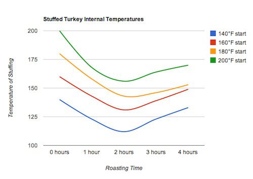 Graph showing stuffed turkey internal temperatures.